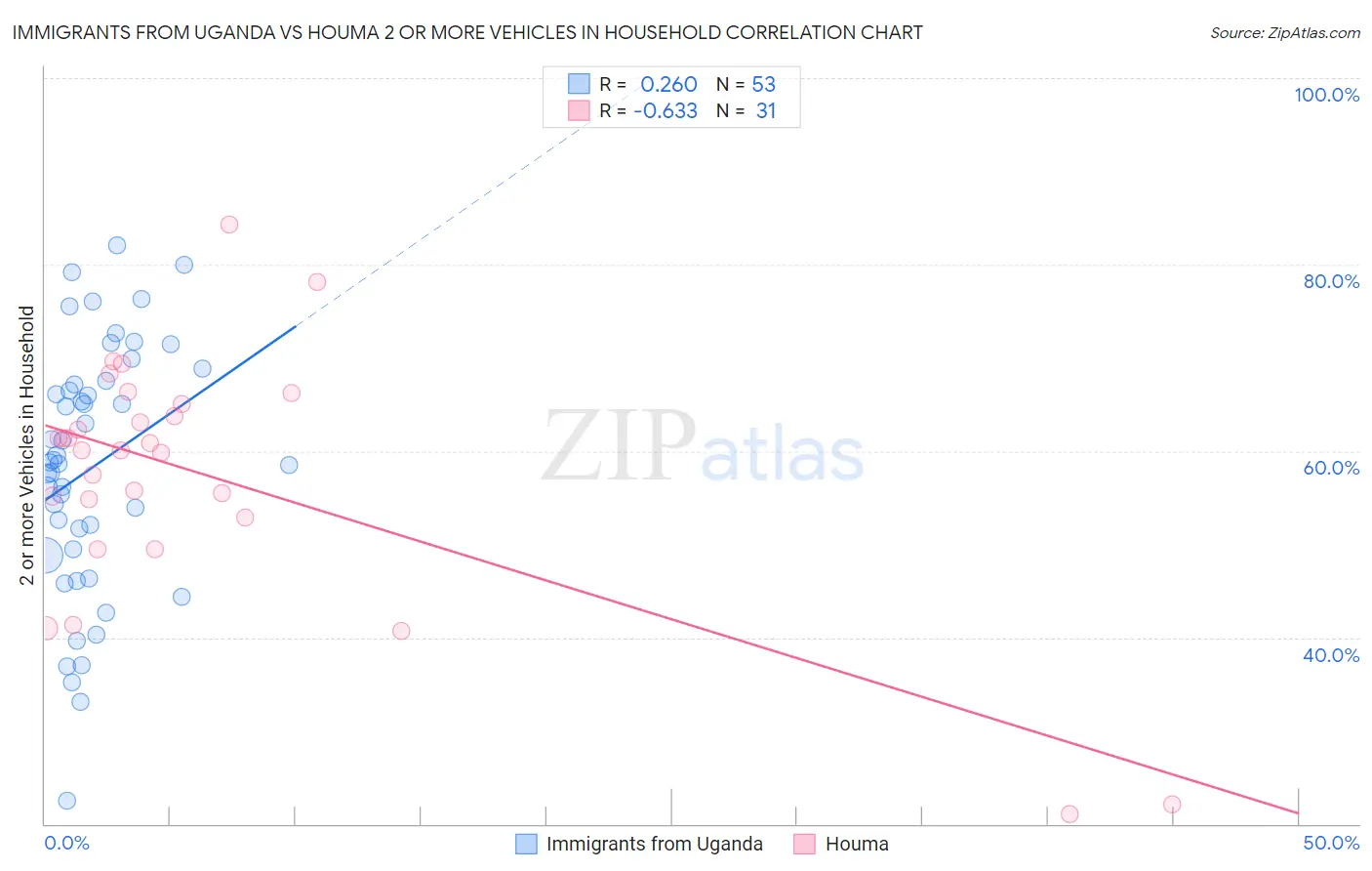 Immigrants from Uganda vs Houma 2 or more Vehicles in Household