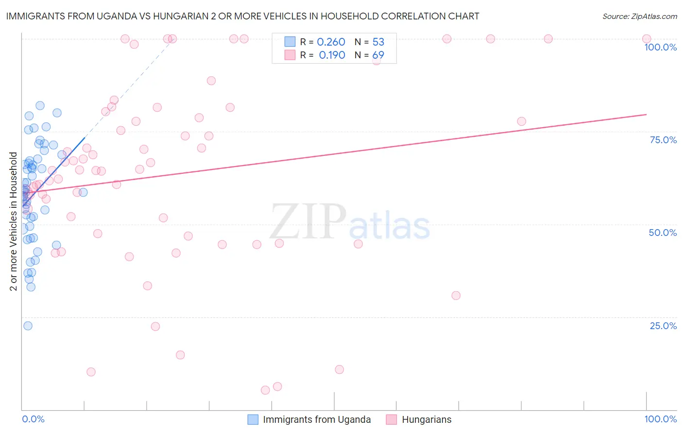 Immigrants from Uganda vs Hungarian 2 or more Vehicles in Household