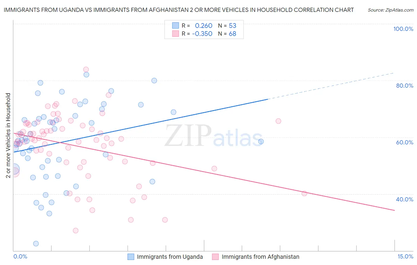 Immigrants from Uganda vs Immigrants from Afghanistan 2 or more Vehicles in Household