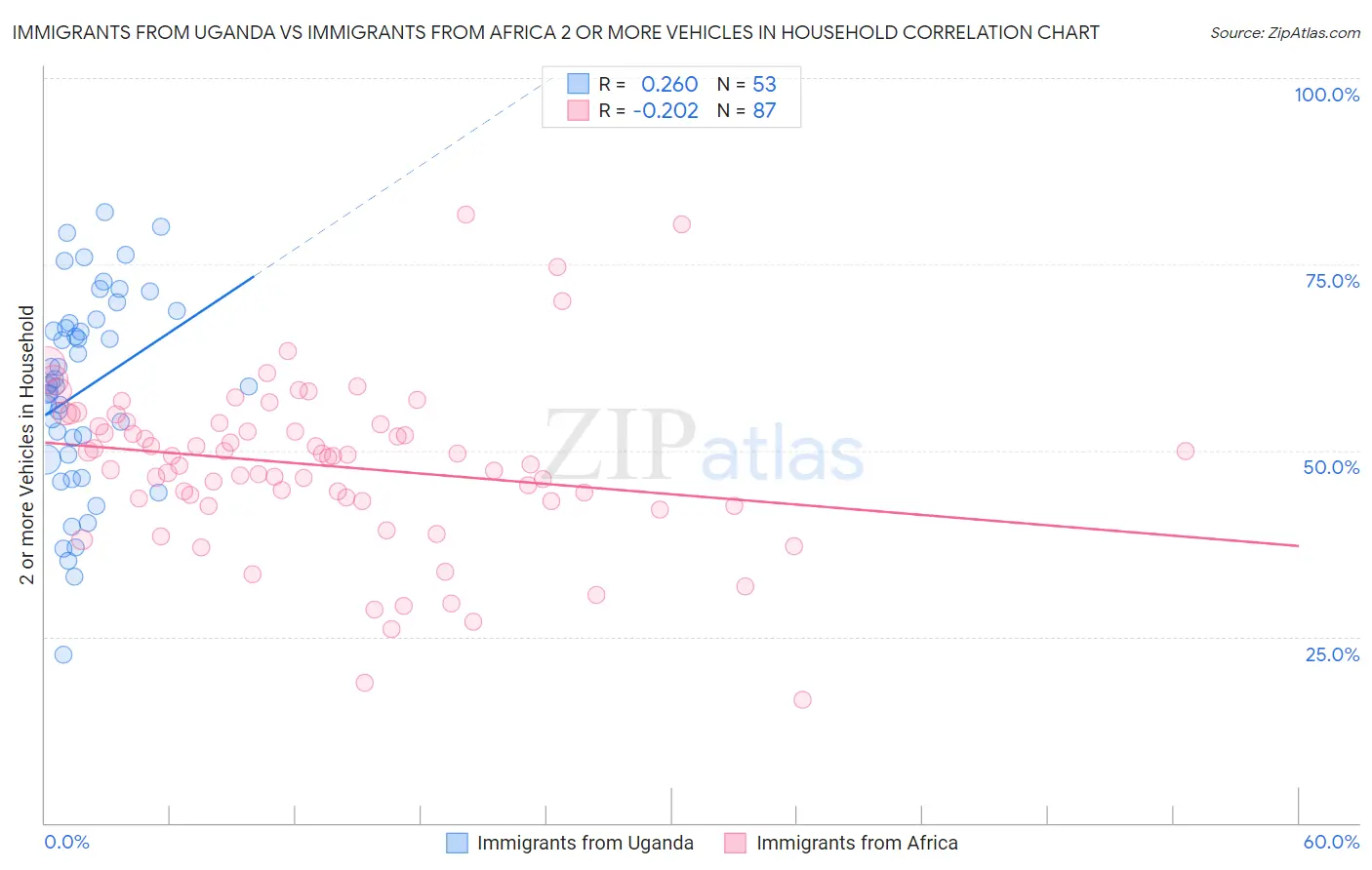 Immigrants from Uganda vs Immigrants from Africa 2 or more Vehicles in Household