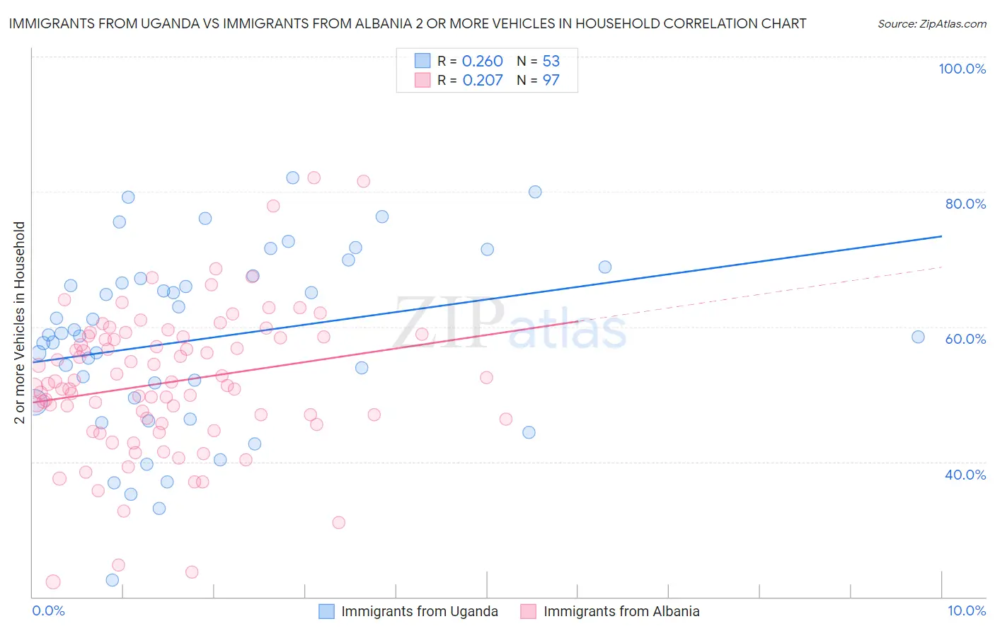 Immigrants from Uganda vs Immigrants from Albania 2 or more Vehicles in Household