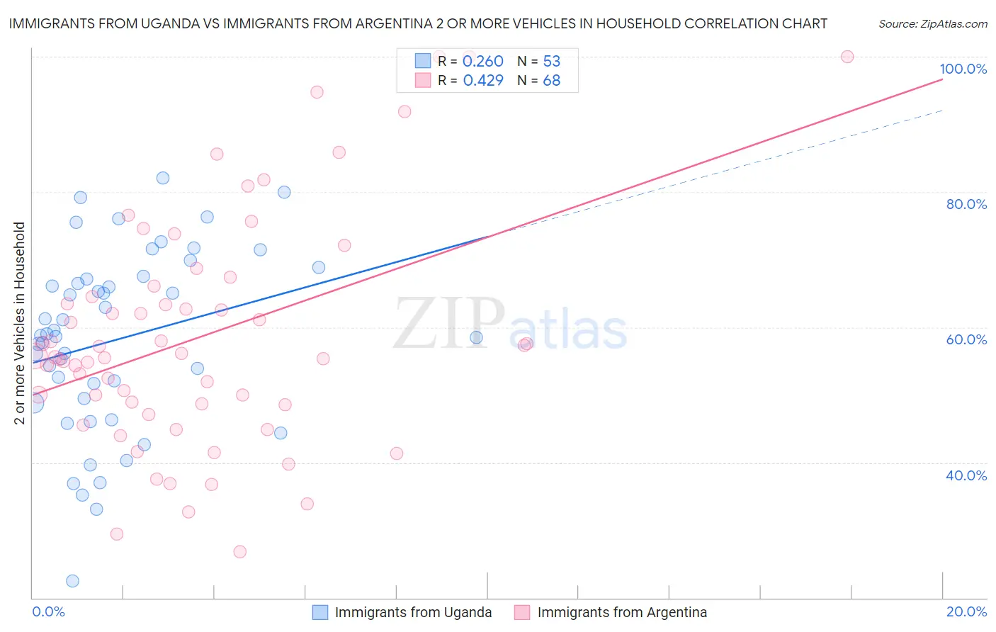 Immigrants from Uganda vs Immigrants from Argentina 2 or more Vehicles in Household