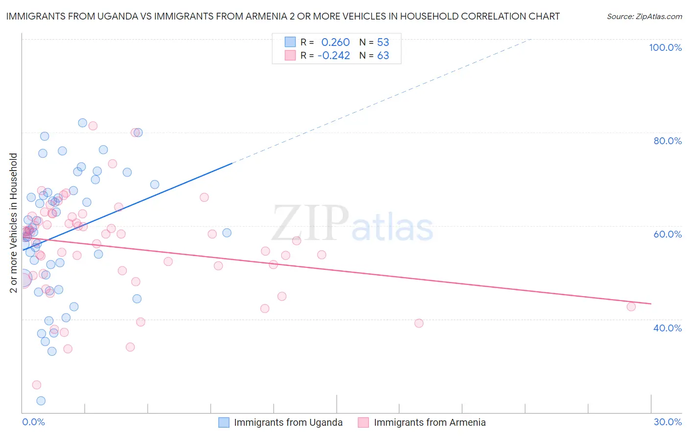 Immigrants from Uganda vs Immigrants from Armenia 2 or more Vehicles in Household