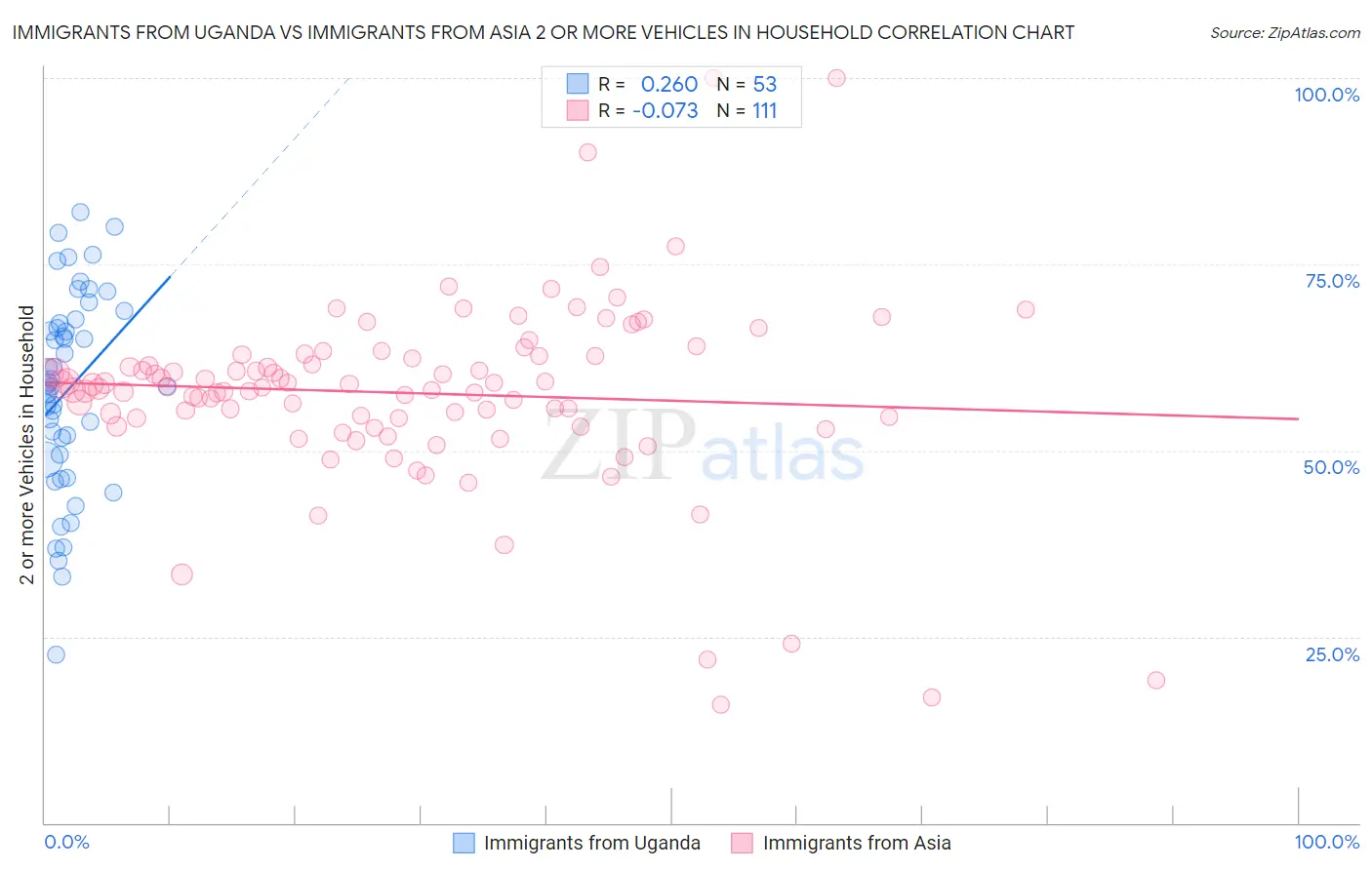 Immigrants from Uganda vs Immigrants from Asia 2 or more Vehicles in Household