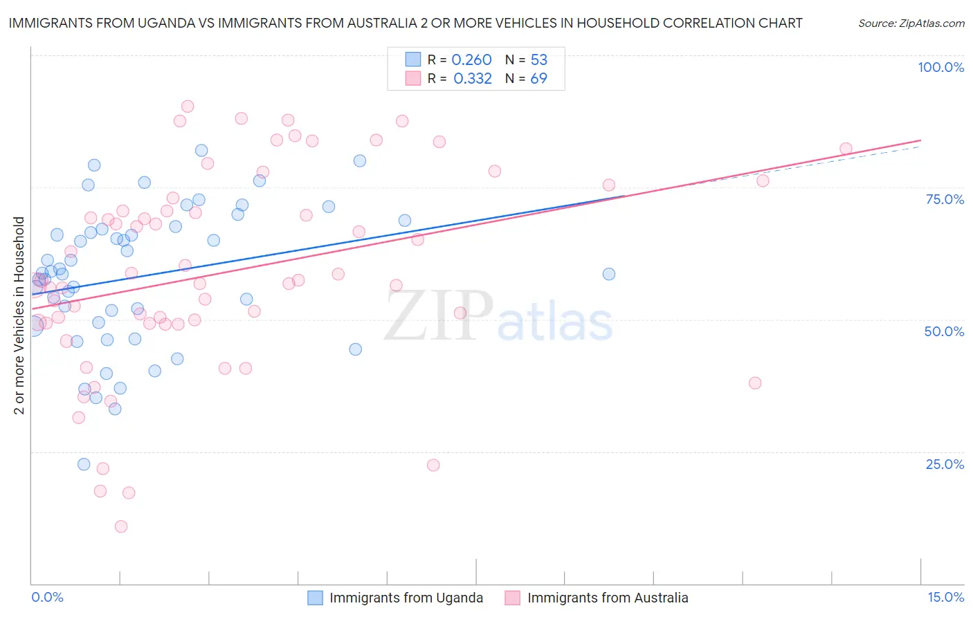 Immigrants from Uganda vs Immigrants from Australia 2 or more Vehicles in Household