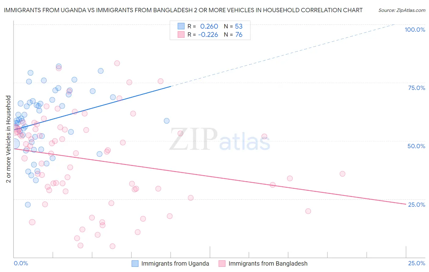 Immigrants from Uganda vs Immigrants from Bangladesh 2 or more Vehicles in Household