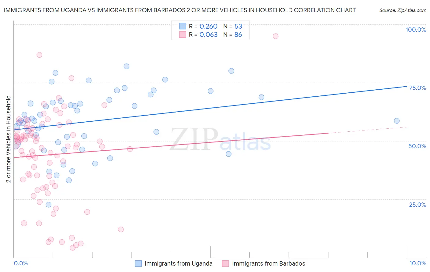 Immigrants from Uganda vs Immigrants from Barbados 2 or more Vehicles in Household