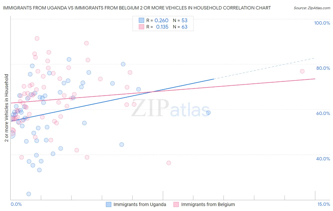 Immigrants from Uganda vs Immigrants from Belgium 2 or more Vehicles in Household
