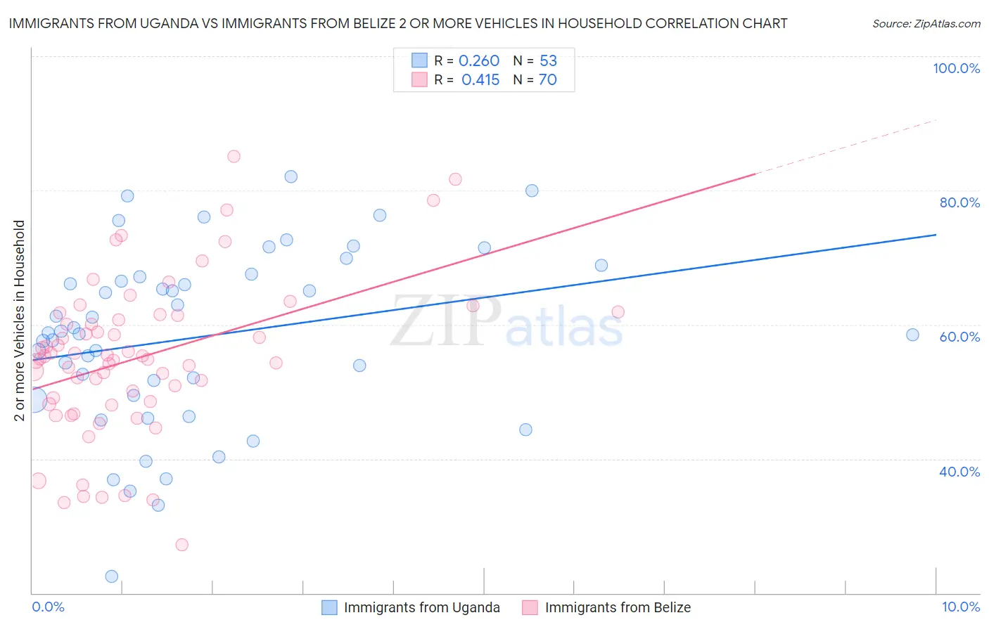 Immigrants from Uganda vs Immigrants from Belize 2 or more Vehicles in Household