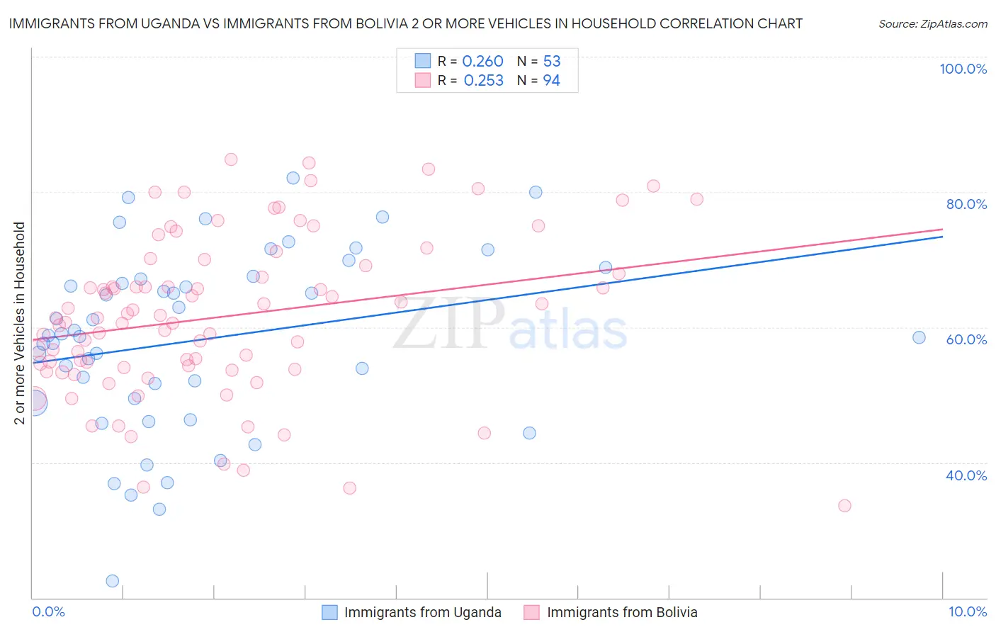 Immigrants from Uganda vs Immigrants from Bolivia 2 or more Vehicles in Household