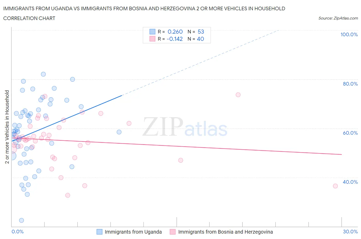 Immigrants from Uganda vs Immigrants from Bosnia and Herzegovina 2 or more Vehicles in Household