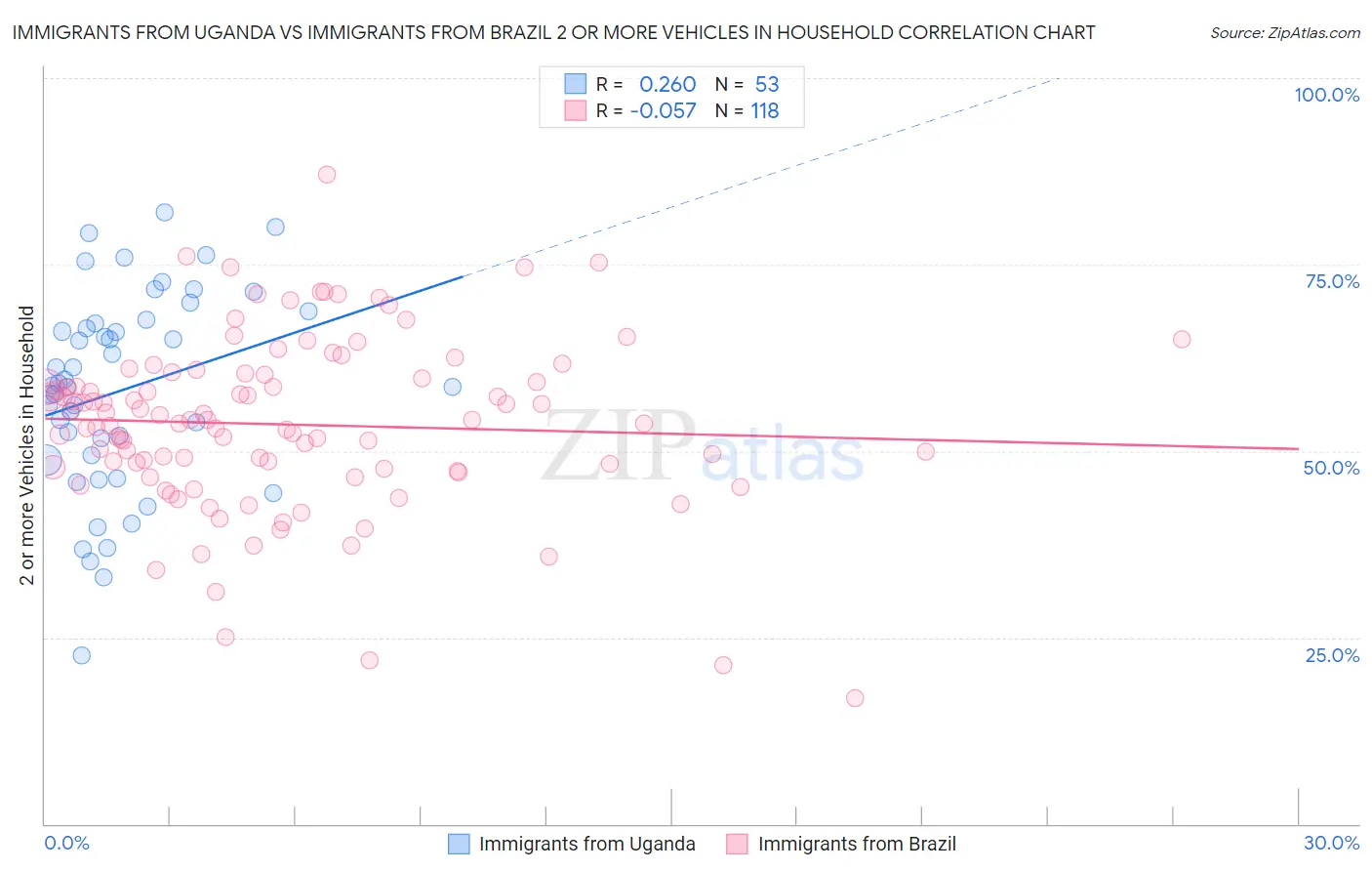 Immigrants from Uganda vs Immigrants from Brazil 2 or more Vehicles in Household