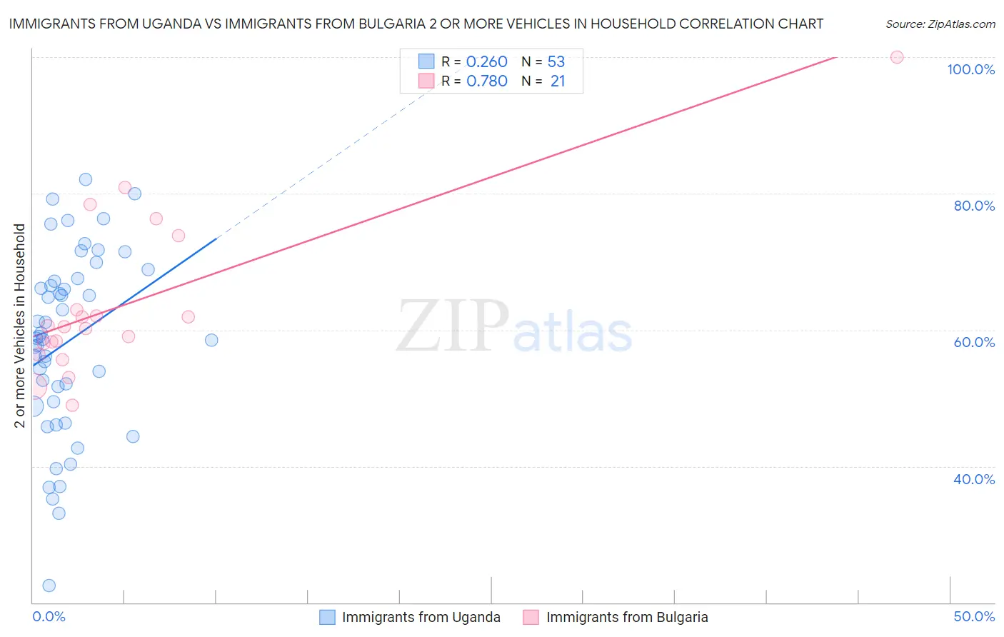 Immigrants from Uganda vs Immigrants from Bulgaria 2 or more Vehicles in Household