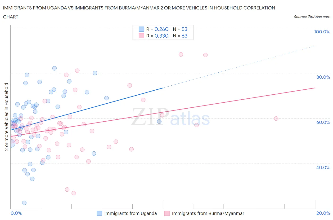 Immigrants from Uganda vs Immigrants from Burma/Myanmar 2 or more Vehicles in Household