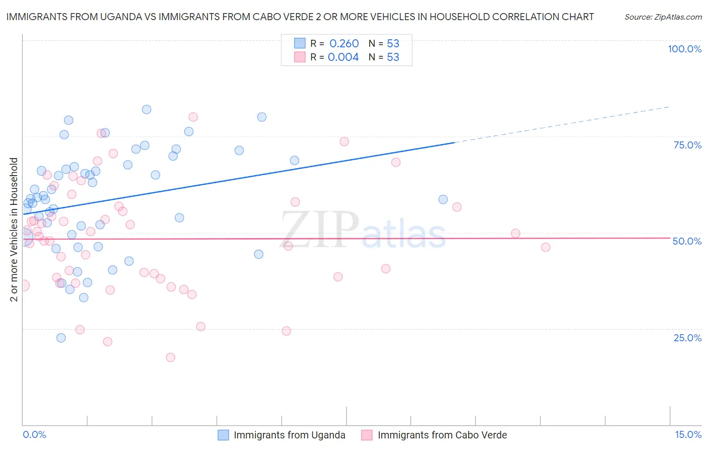 Immigrants from Uganda vs Immigrants from Cabo Verde 2 or more Vehicles in Household