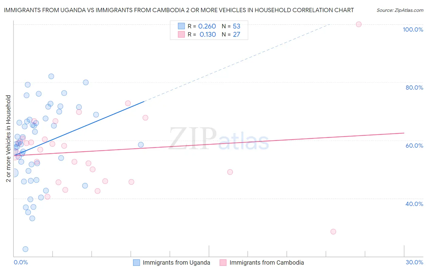 Immigrants from Uganda vs Immigrants from Cambodia 2 or more Vehicles in Household