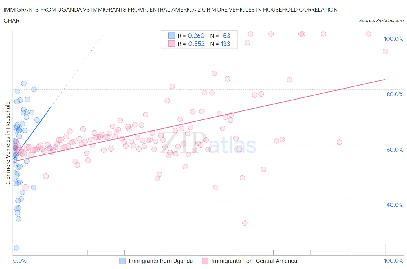 Immigrants from Uganda vs Immigrants from Central America 2 or more Vehicles in Household