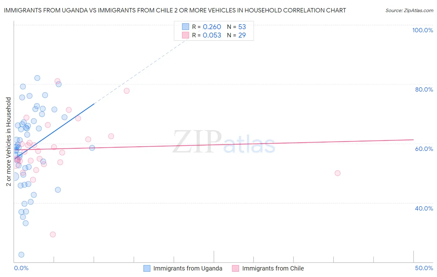 Immigrants from Uganda vs Immigrants from Chile 2 or more Vehicles in Household