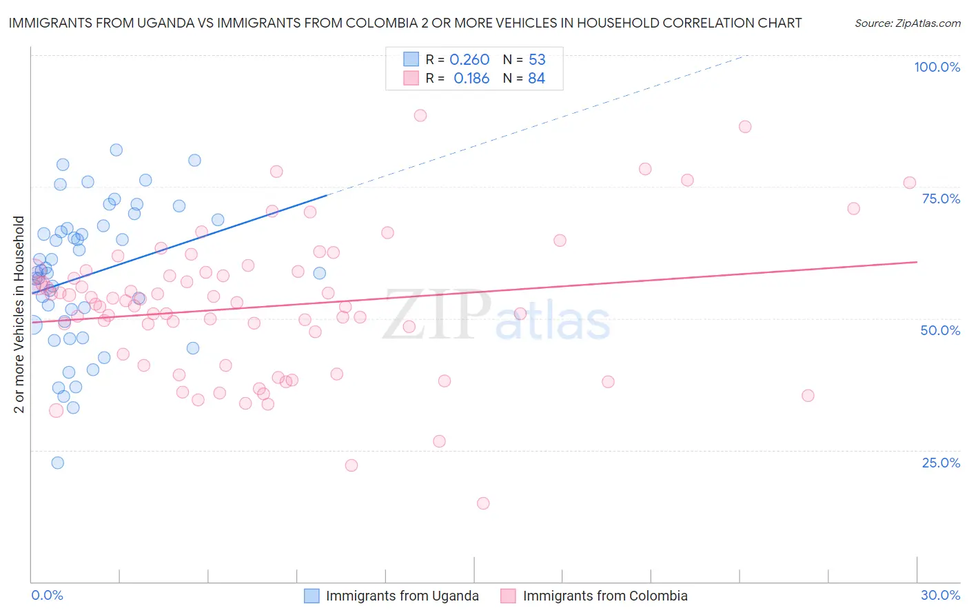 Immigrants from Uganda vs Immigrants from Colombia 2 or more Vehicles in Household