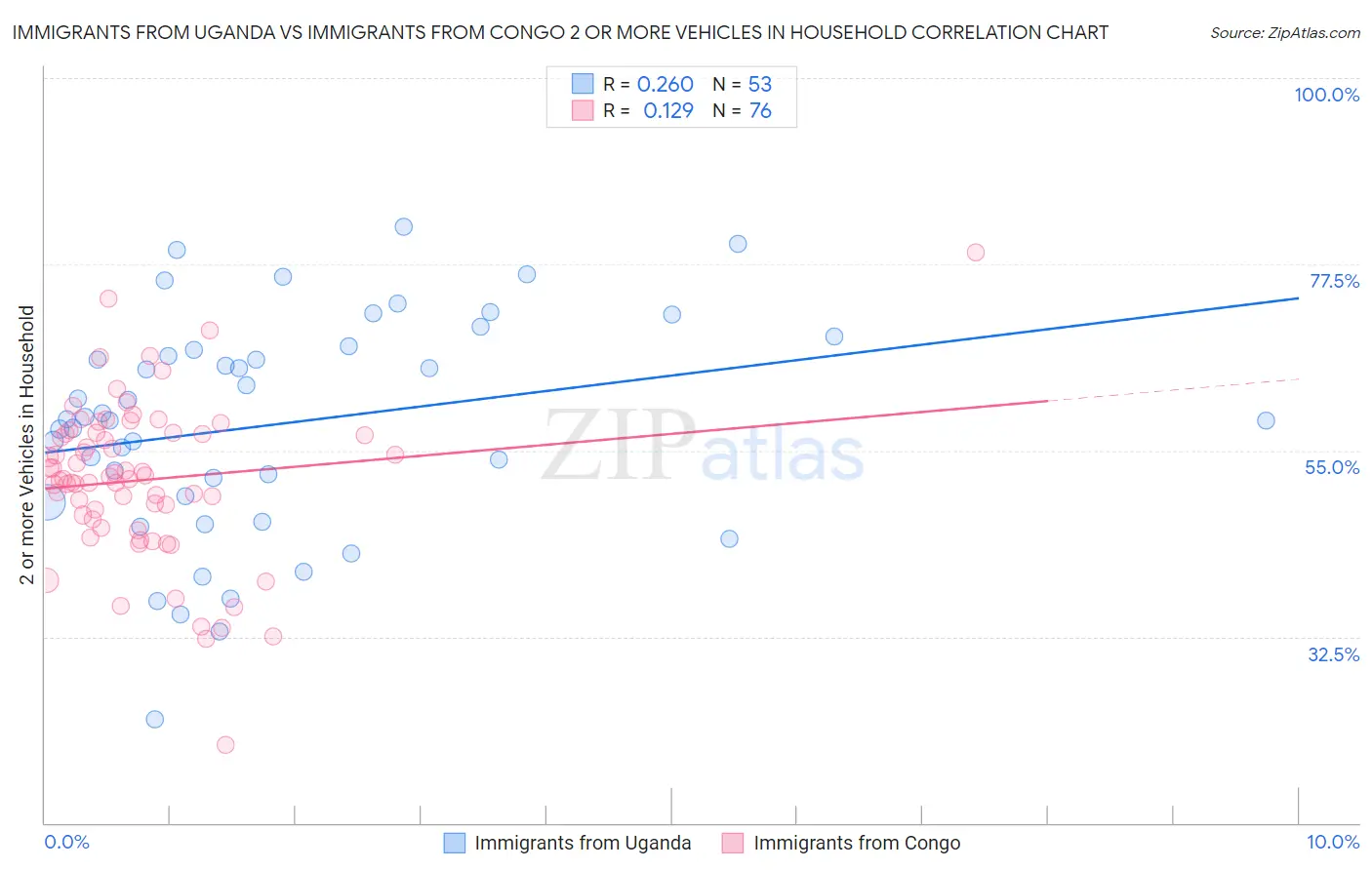 Immigrants from Uganda vs Immigrants from Congo 2 or more Vehicles in Household