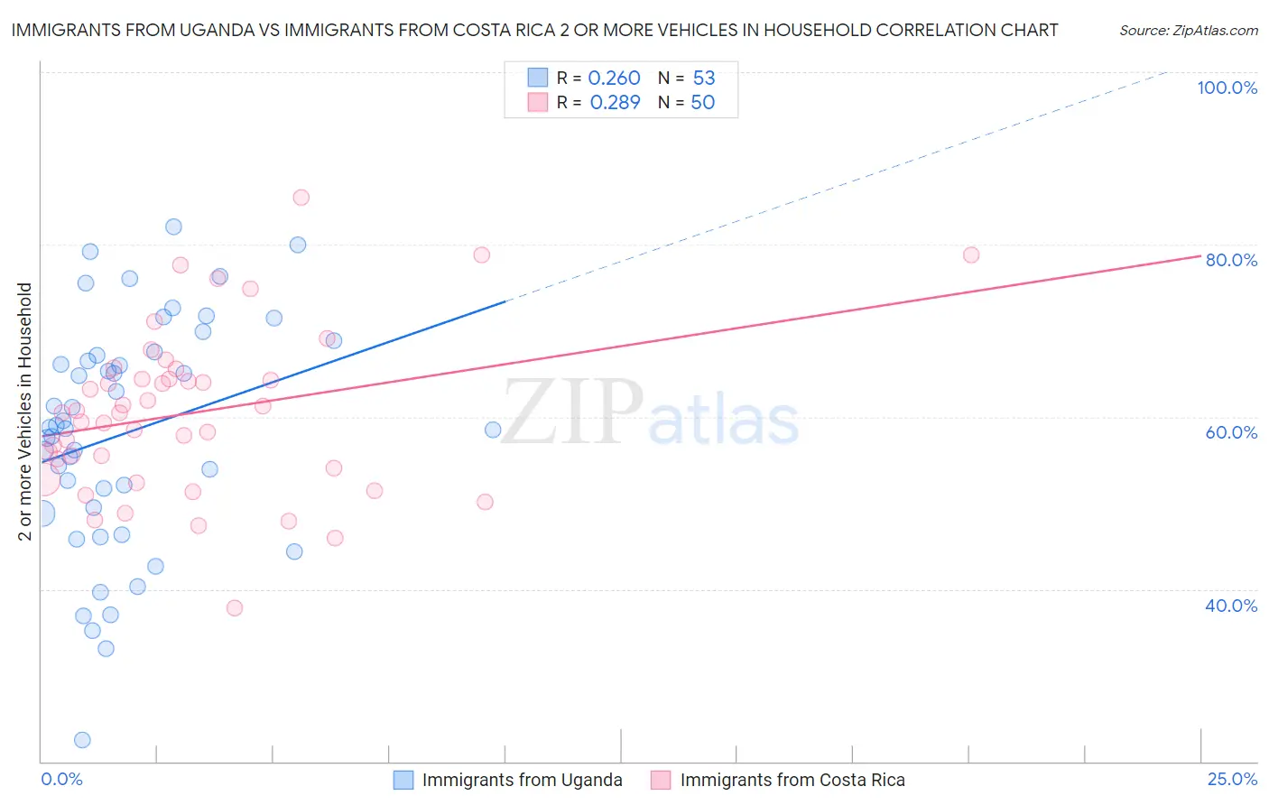 Immigrants from Uganda vs Immigrants from Costa Rica 2 or more Vehicles in Household