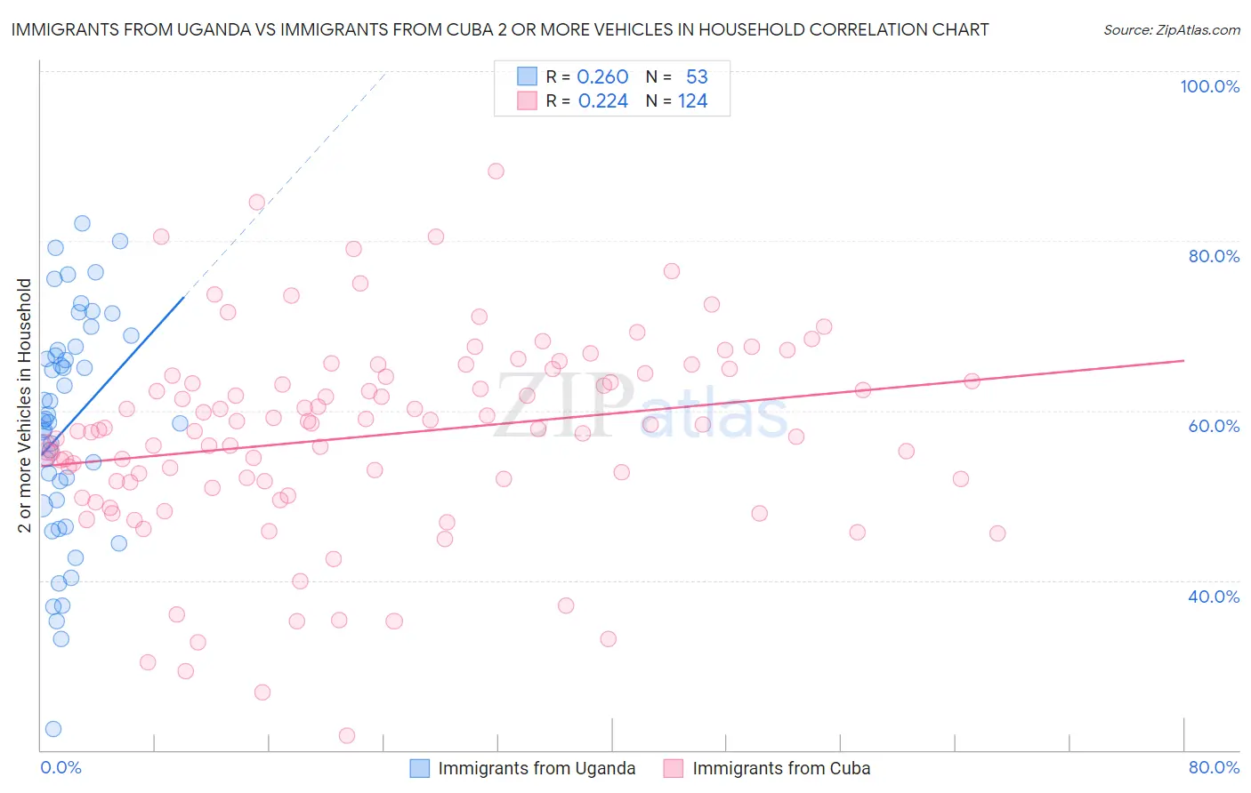 Immigrants from Uganda vs Immigrants from Cuba 2 or more Vehicles in Household