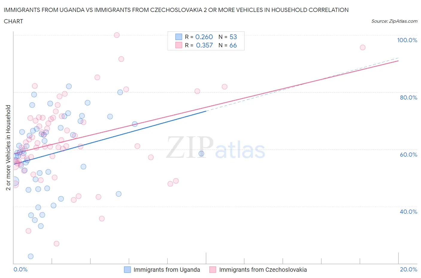 Immigrants from Uganda vs Immigrants from Czechoslovakia 2 or more Vehicles in Household