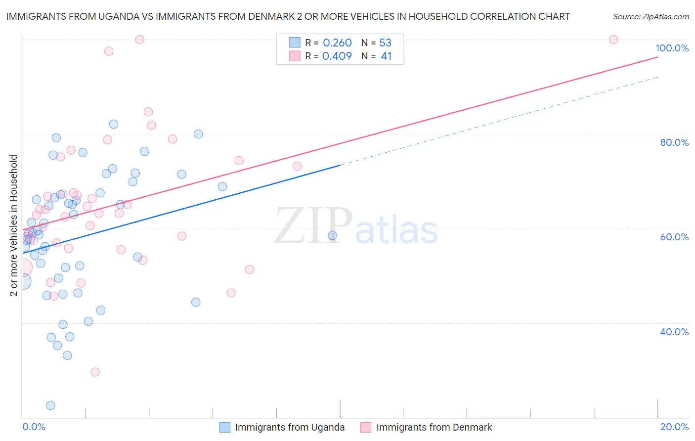 Immigrants from Uganda vs Immigrants from Denmark 2 or more Vehicles in Household