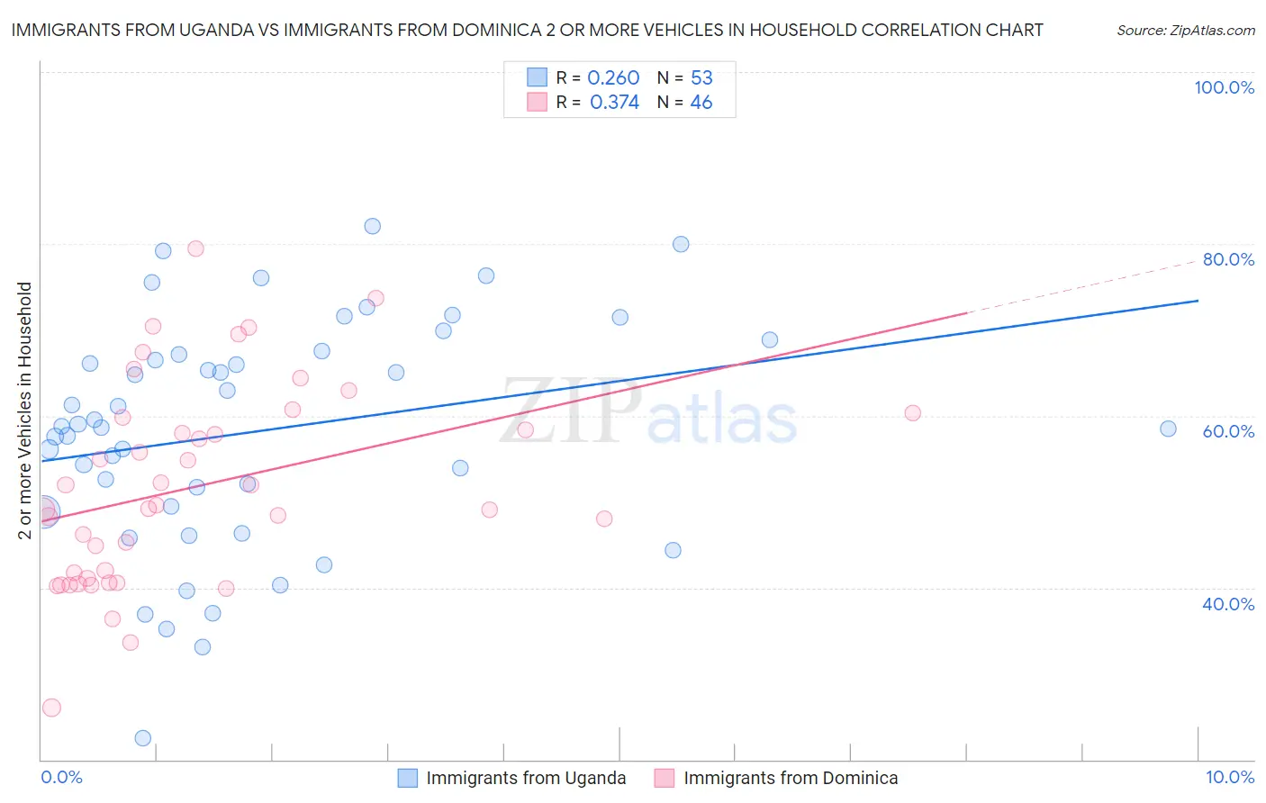 Immigrants from Uganda vs Immigrants from Dominica 2 or more Vehicles in Household
