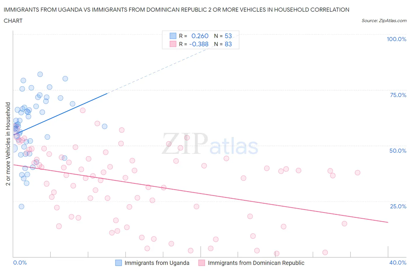 Immigrants from Uganda vs Immigrants from Dominican Republic 2 or more Vehicles in Household