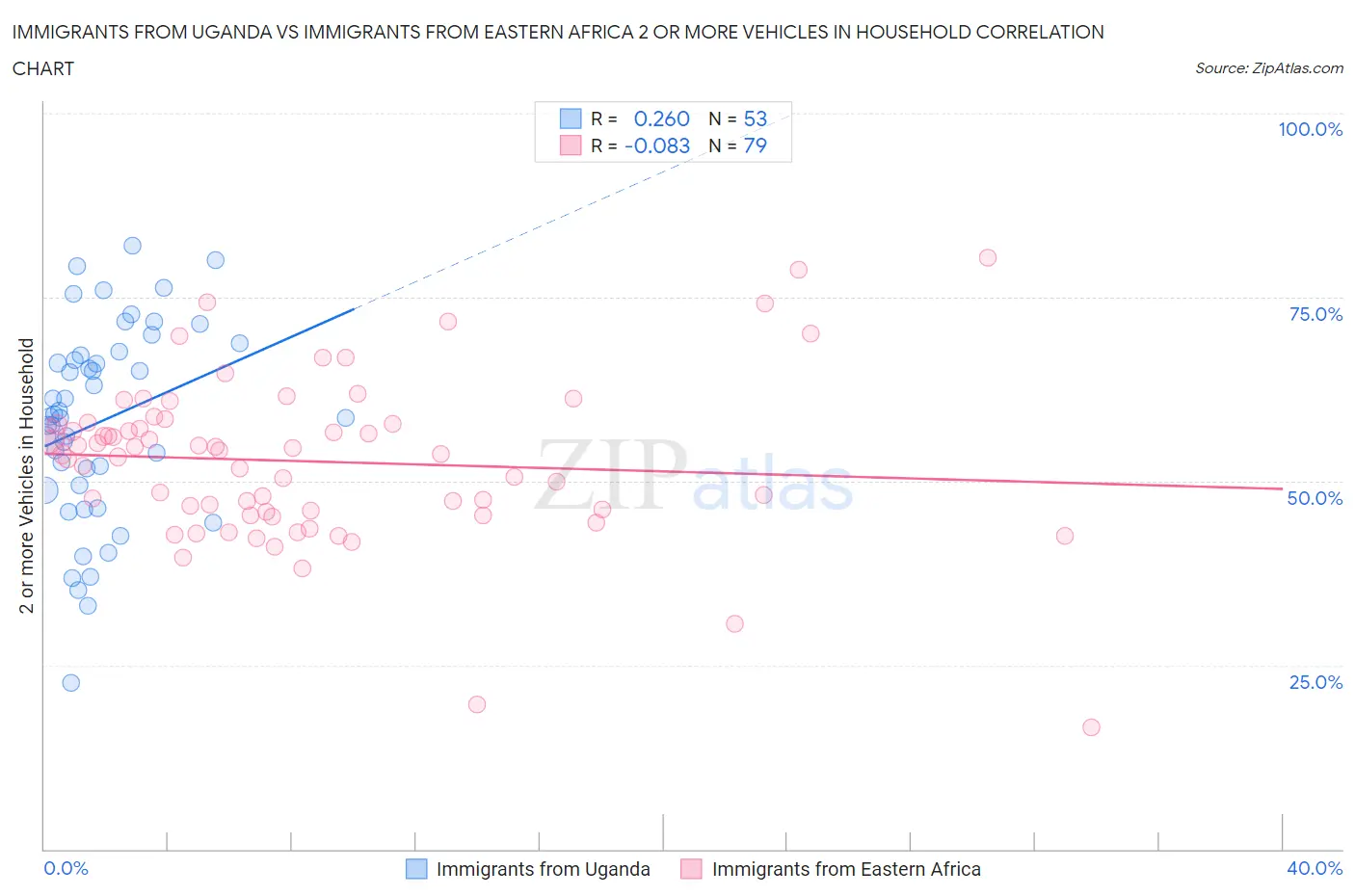 Immigrants from Uganda vs Immigrants from Eastern Africa 2 or more Vehicles in Household