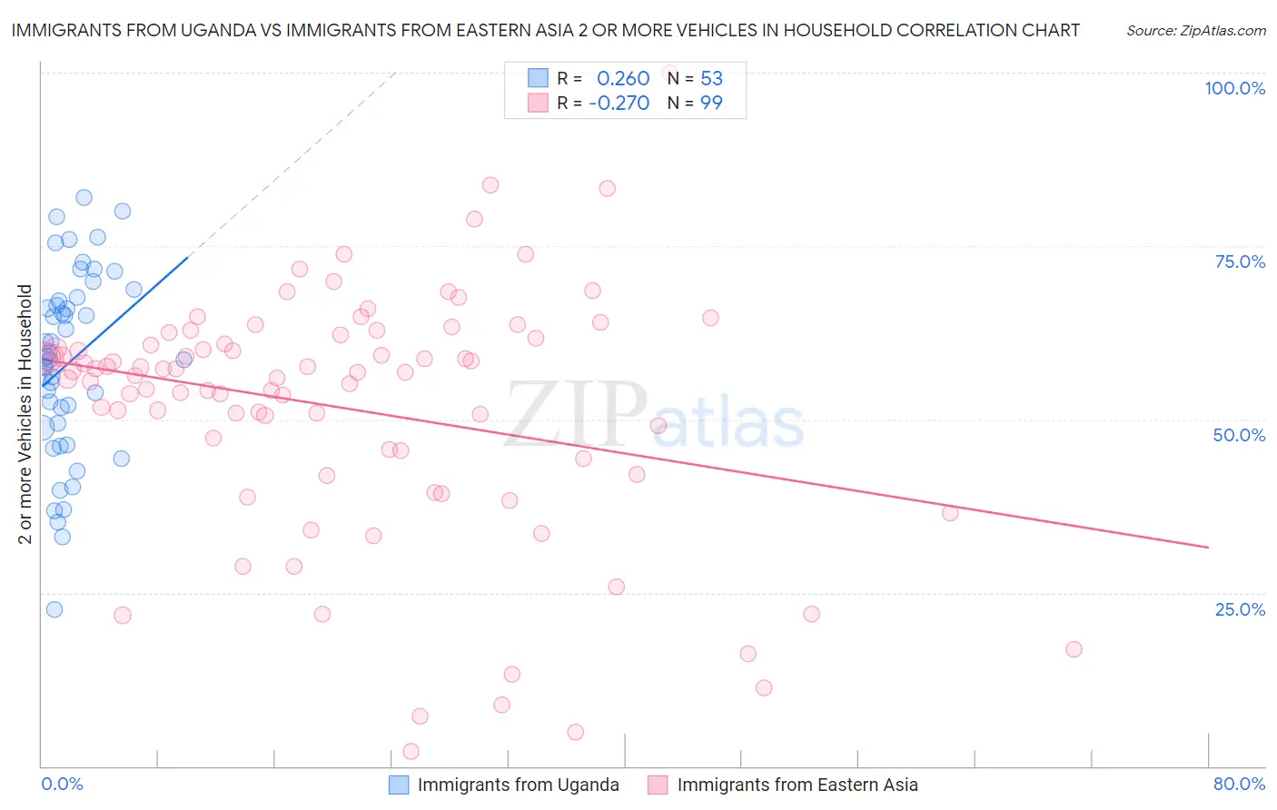 Immigrants from Uganda vs Immigrants from Eastern Asia 2 or more Vehicles in Household