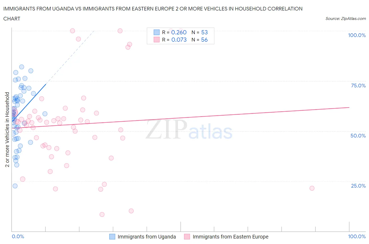 Immigrants from Uganda vs Immigrants from Eastern Europe 2 or more Vehicles in Household