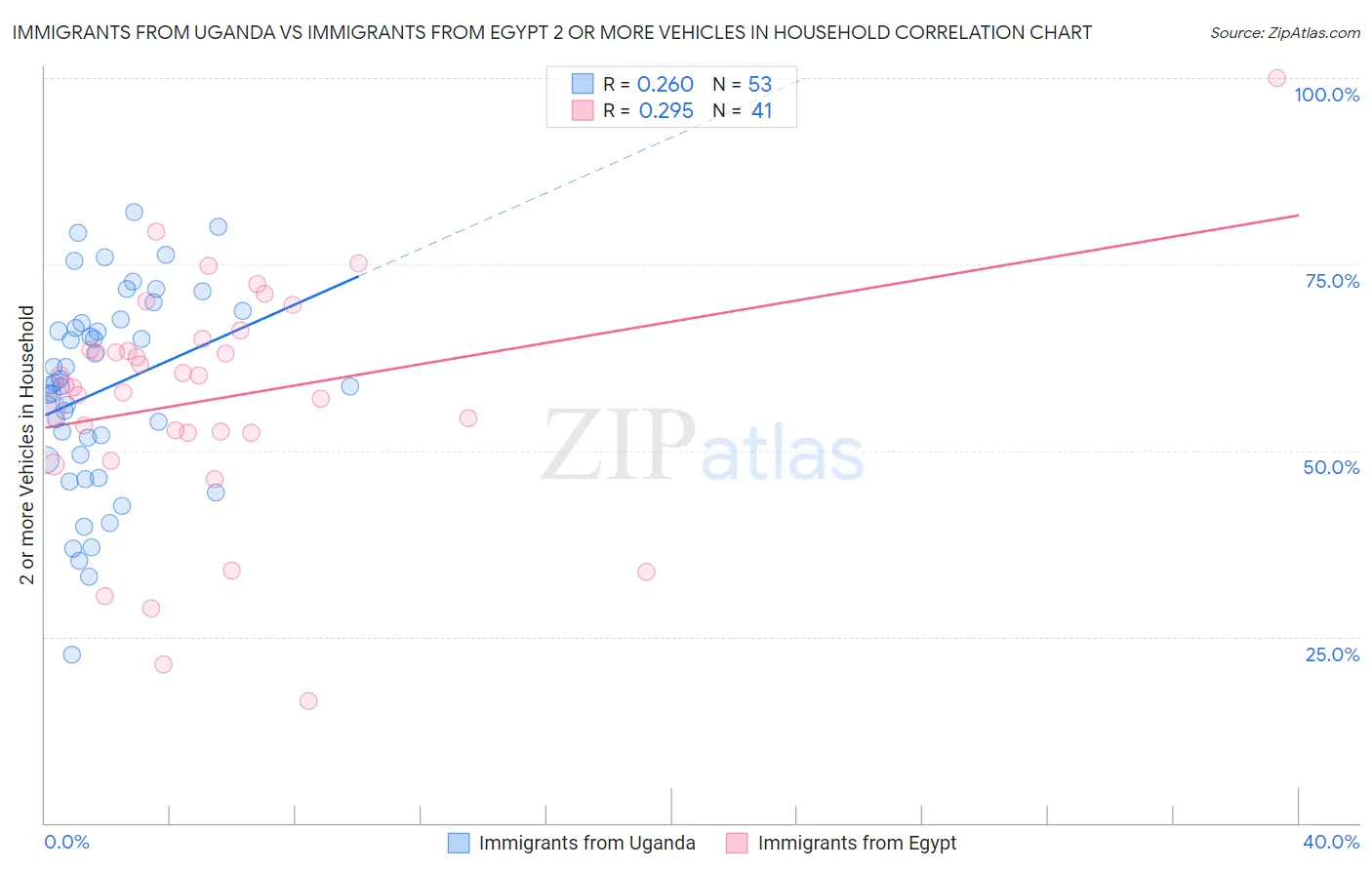 Immigrants from Uganda vs Immigrants from Egypt 2 or more Vehicles in Household