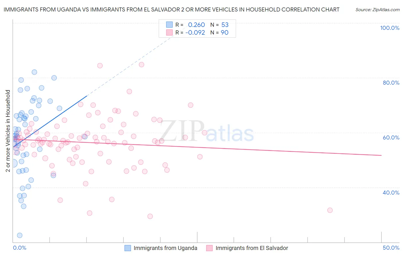 Immigrants from Uganda vs Immigrants from El Salvador 2 or more Vehicles in Household