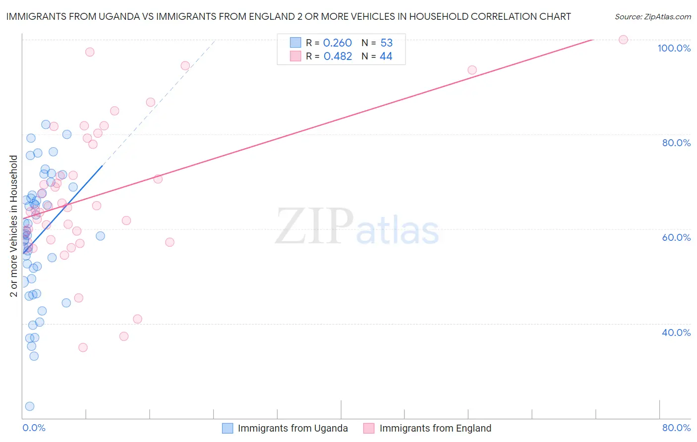Immigrants from Uganda vs Immigrants from England 2 or more Vehicles in Household