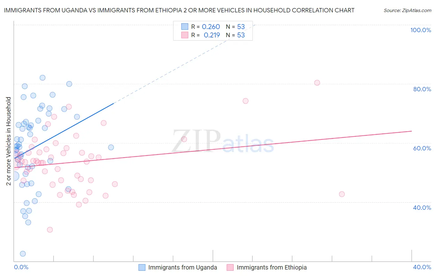 Immigrants from Uganda vs Immigrants from Ethiopia 2 or more Vehicles in Household