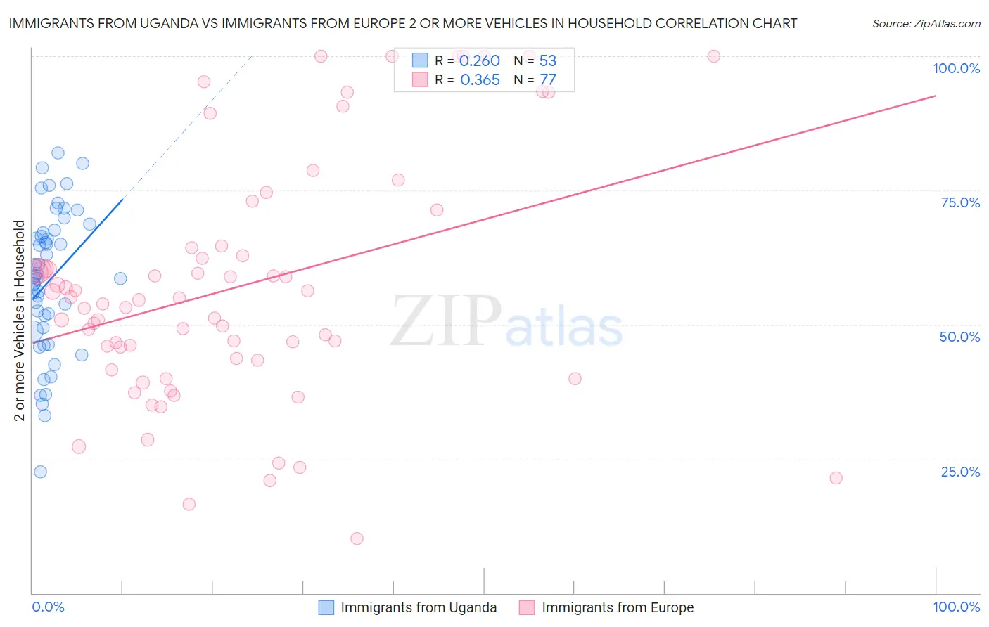 Immigrants from Uganda vs Immigrants from Europe 2 or more Vehicles in Household