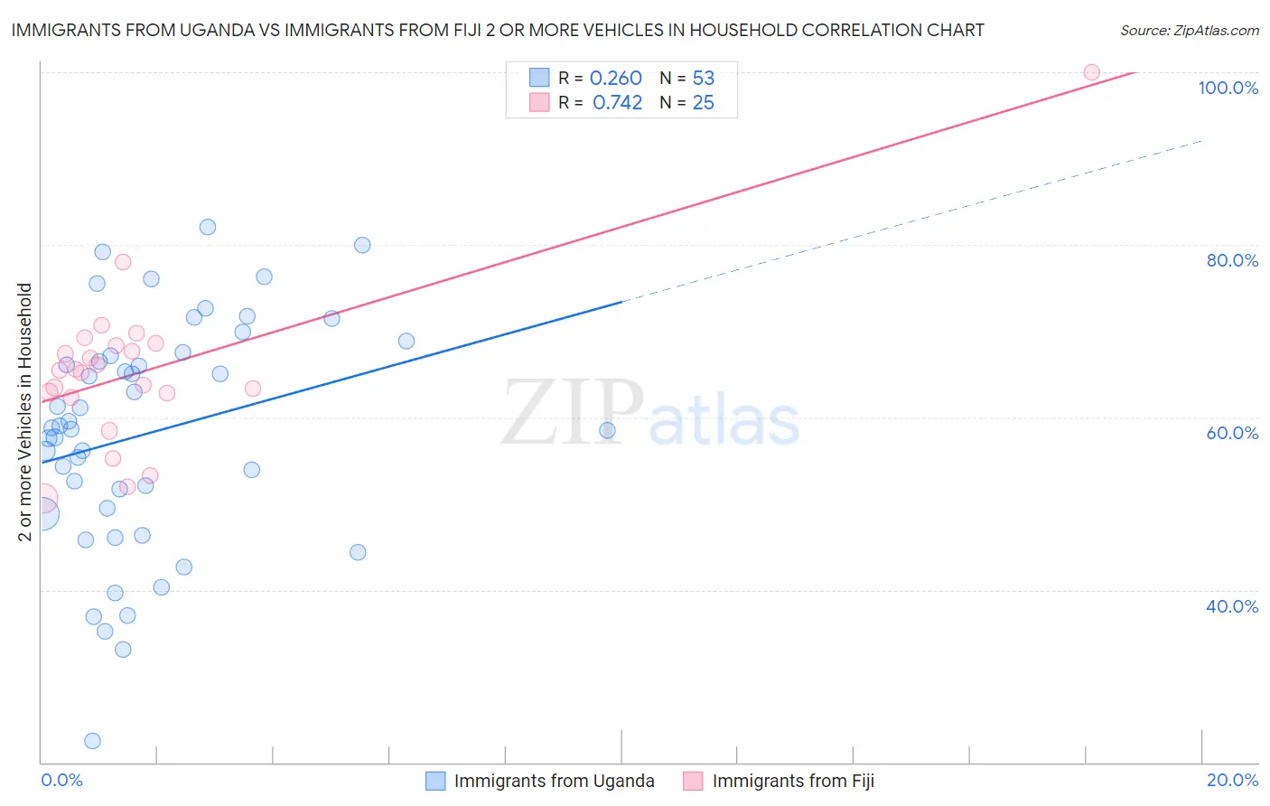 Immigrants from Uganda vs Immigrants from Fiji 2 or more Vehicles in Household