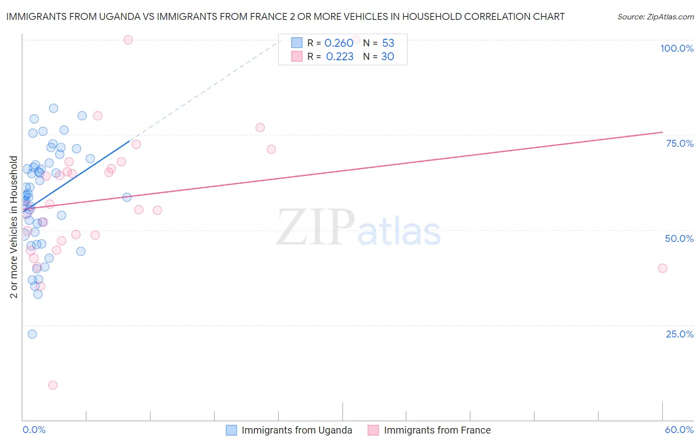 Immigrants from Uganda vs Immigrants from France 2 or more Vehicles in Household
