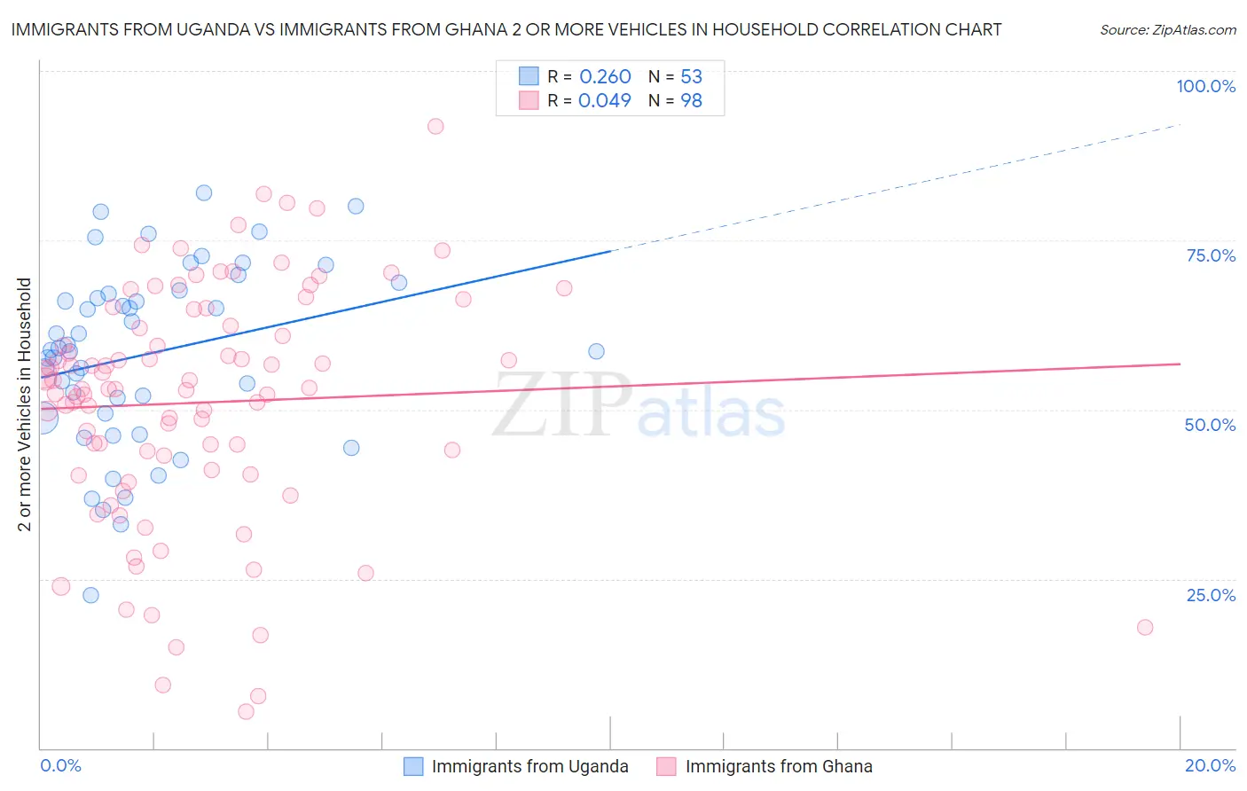 Immigrants from Uganda vs Immigrants from Ghana 2 or more Vehicles in Household