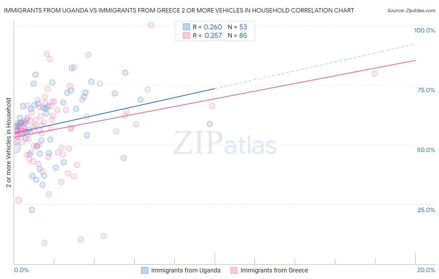 Immigrants from Uganda vs Immigrants from Greece 2 or more Vehicles in Household