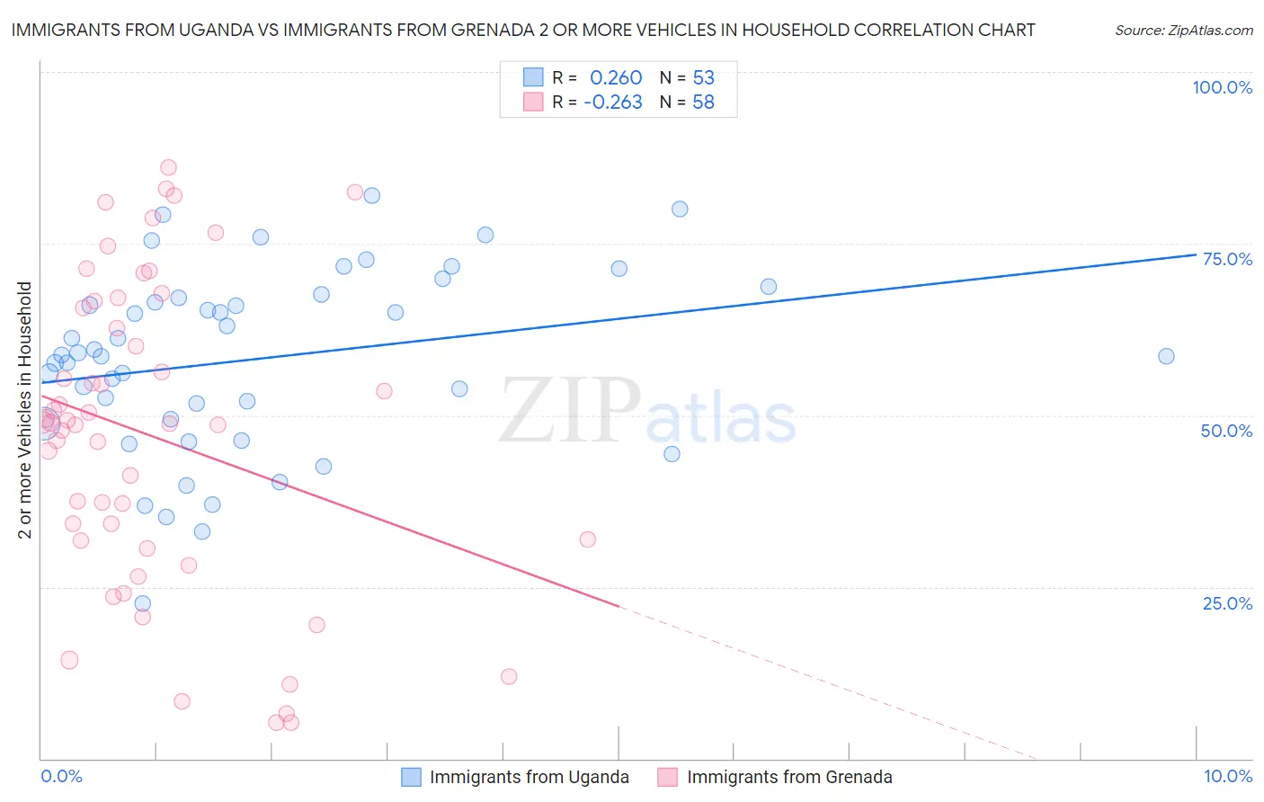 Immigrants from Uganda vs Immigrants from Grenada 2 or more Vehicles in Household