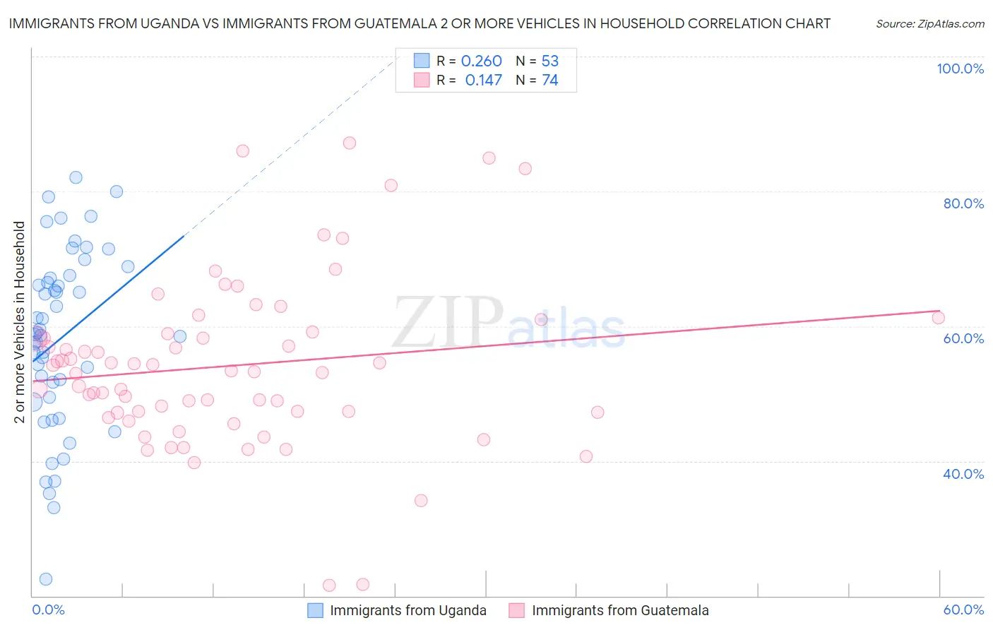 Immigrants from Uganda vs Immigrants from Guatemala 2 or more Vehicles in Household