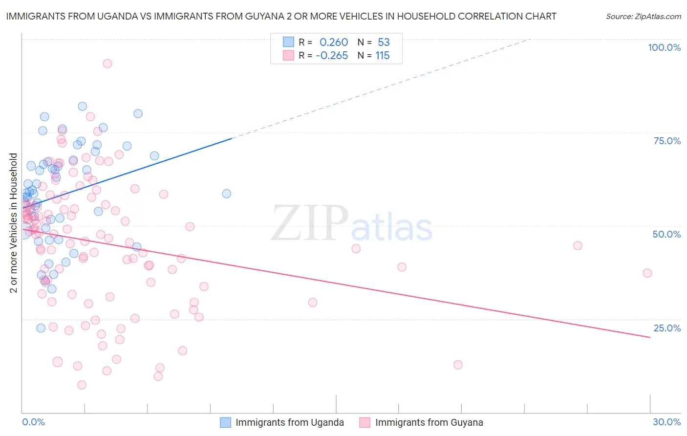 Immigrants from Uganda vs Immigrants from Guyana 2 or more Vehicles in Household