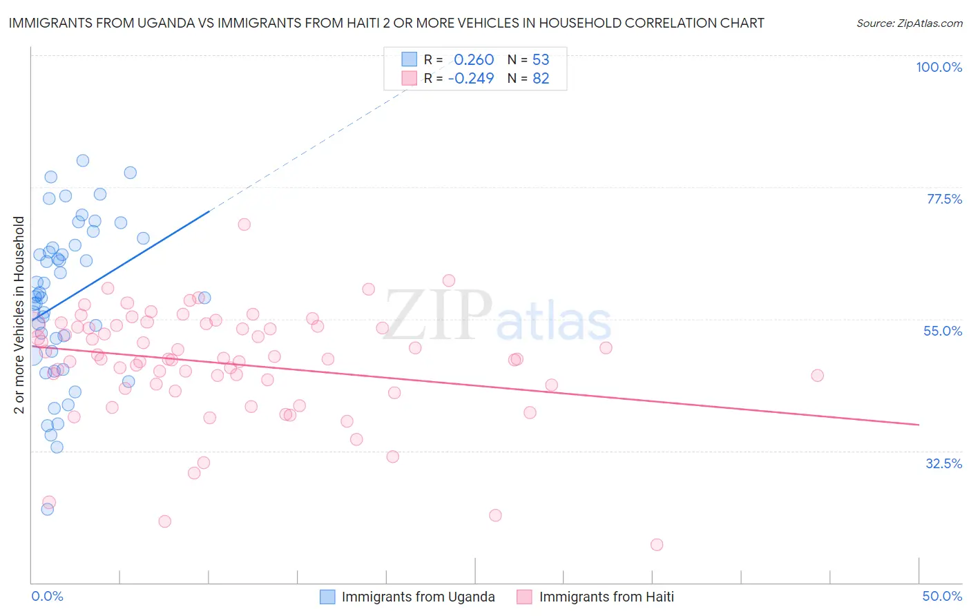 Immigrants from Uganda vs Immigrants from Haiti 2 or more Vehicles in Household