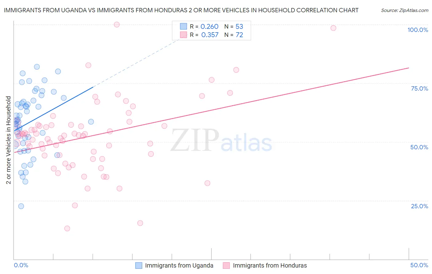 Immigrants from Uganda vs Immigrants from Honduras 2 or more Vehicles in Household