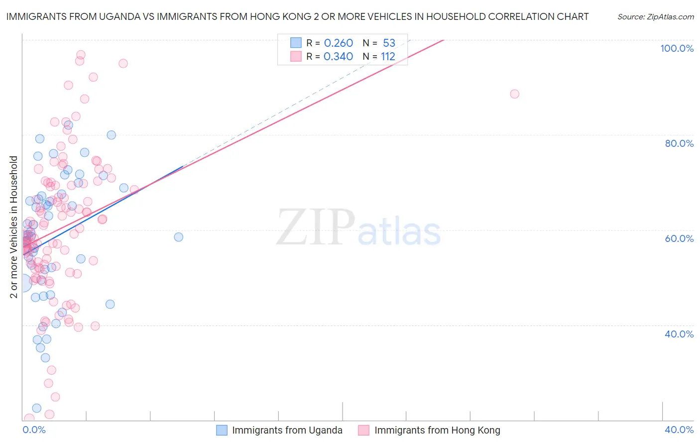 Immigrants from Uganda vs Immigrants from Hong Kong 2 or more Vehicles in Household