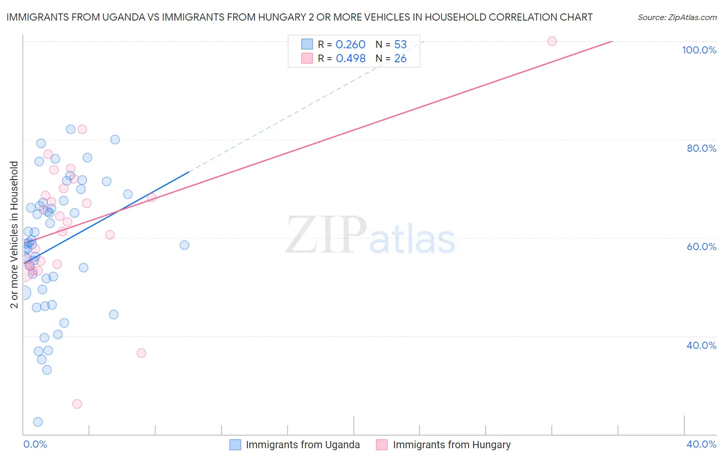 Immigrants from Uganda vs Immigrants from Hungary 2 or more Vehicles in Household