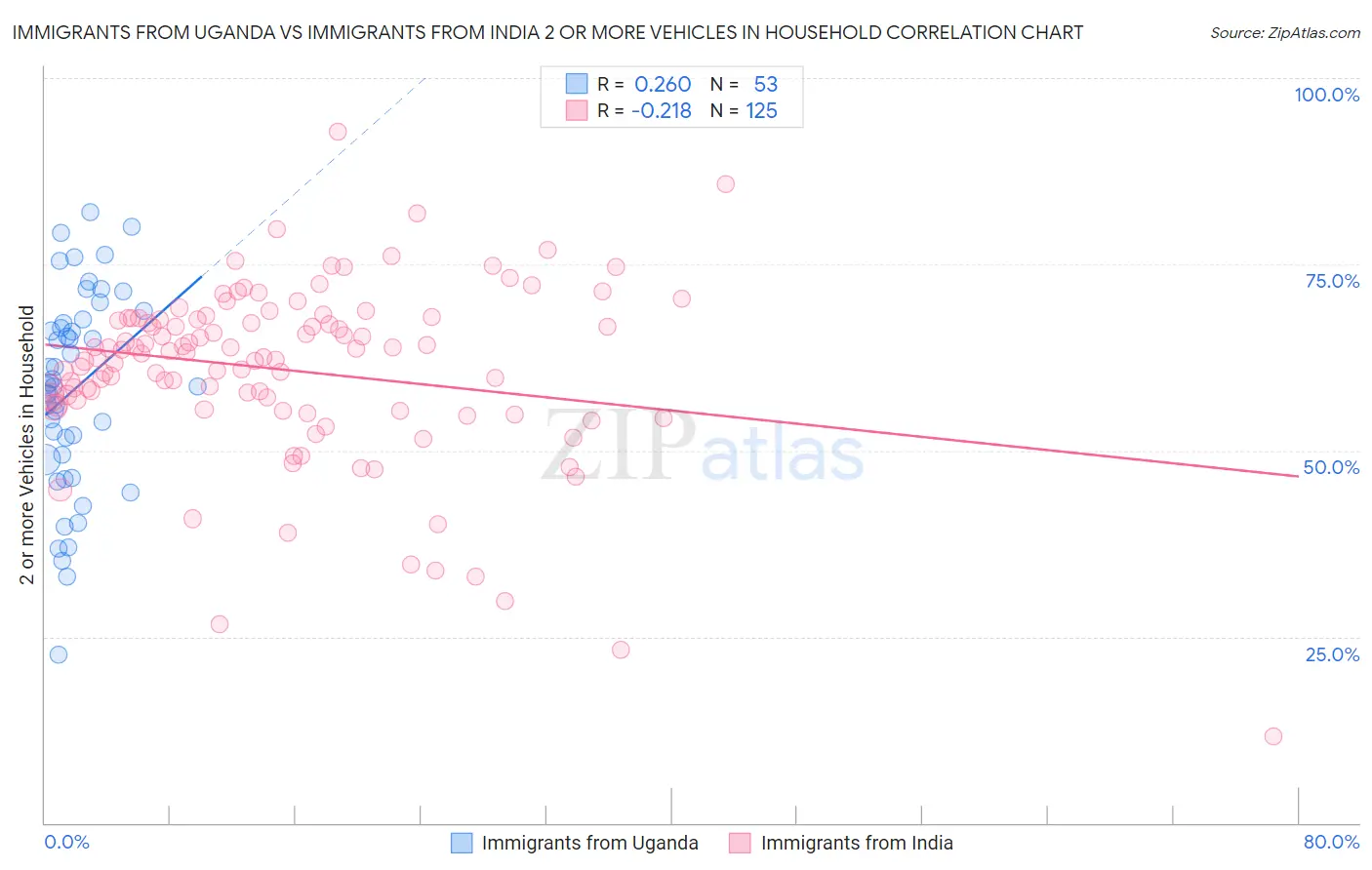 Immigrants from Uganda vs Immigrants from India 2 or more Vehicles in Household